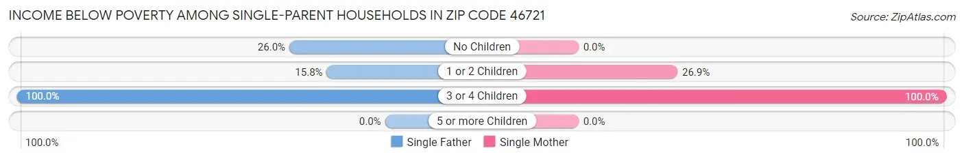 Income Below Poverty Among Single-Parent Households in Zip Code 46721