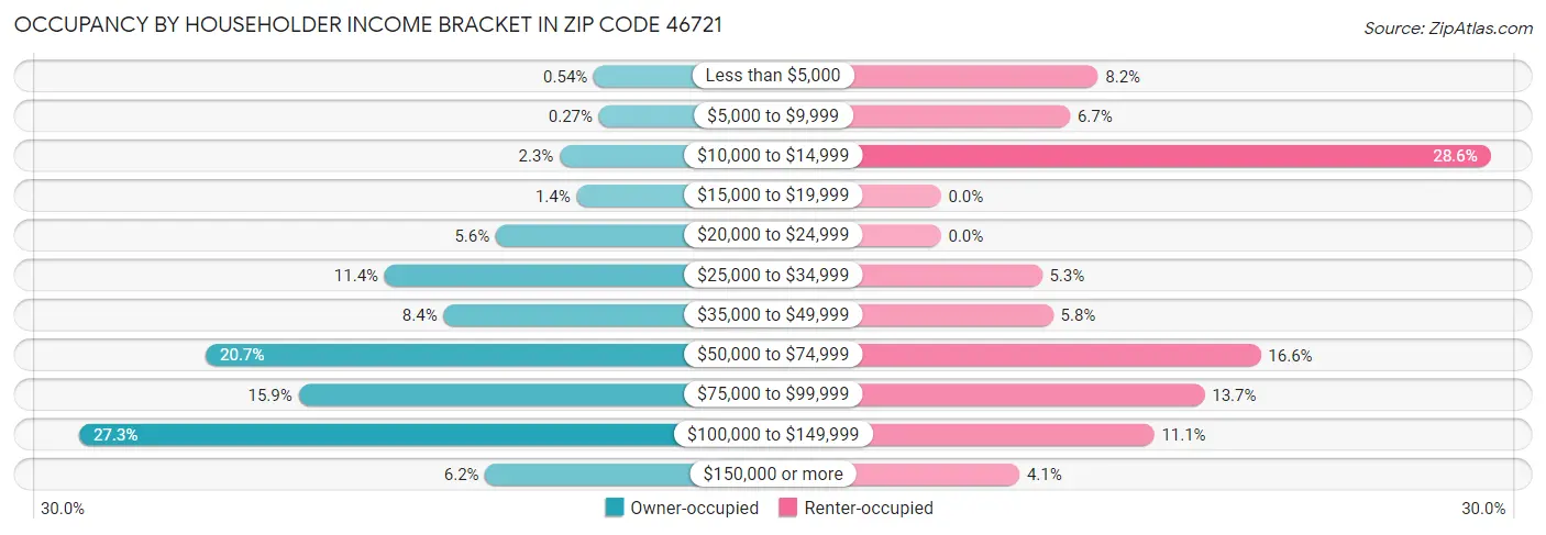 Occupancy by Householder Income Bracket in Zip Code 46721