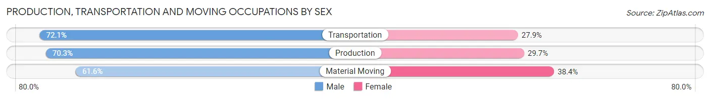 Production, Transportation and Moving Occupations by Sex in Zip Code 46721