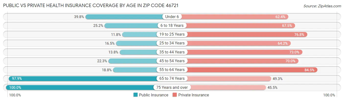 Public vs Private Health Insurance Coverage by Age in Zip Code 46721