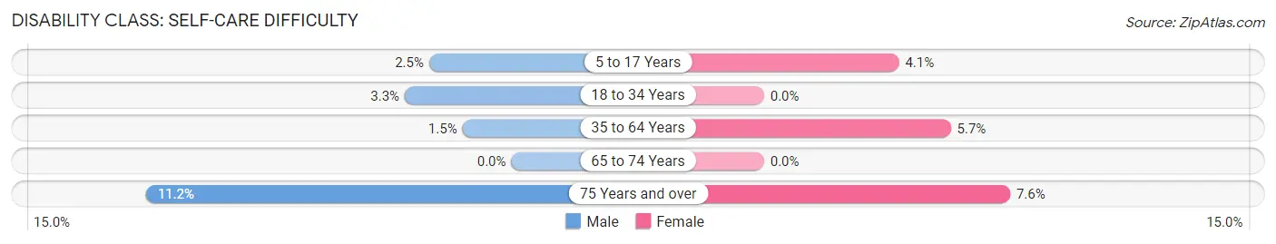 Disability in Zip Code 46721: <span>Self-Care Difficulty</span>