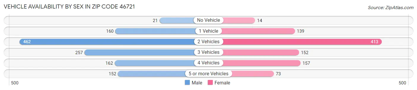 Vehicle Availability by Sex in Zip Code 46721