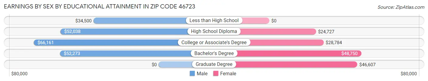 Earnings by Sex by Educational Attainment in Zip Code 46723