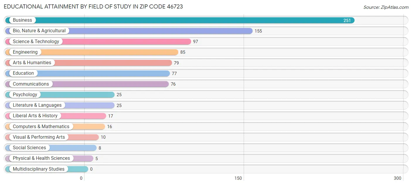 Educational Attainment by Field of Study in Zip Code 46723