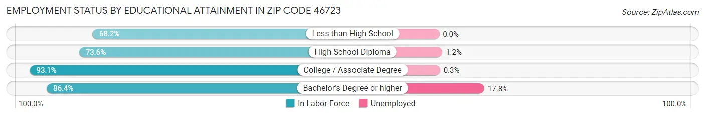 Employment Status by Educational Attainment in Zip Code 46723
