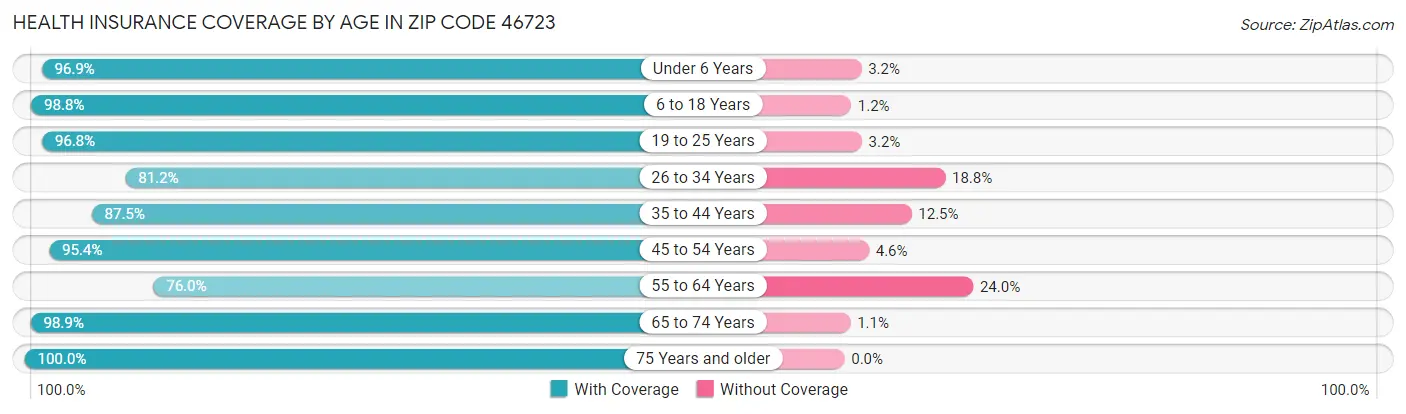 Health Insurance Coverage by Age in Zip Code 46723