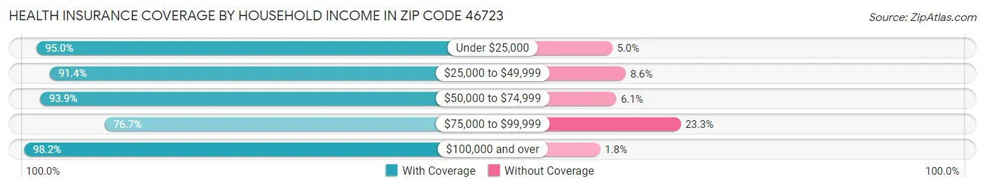 Health Insurance Coverage by Household Income in Zip Code 46723