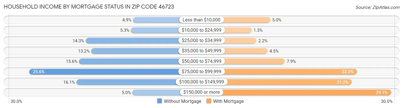 Household Income by Mortgage Status in Zip Code 46723
