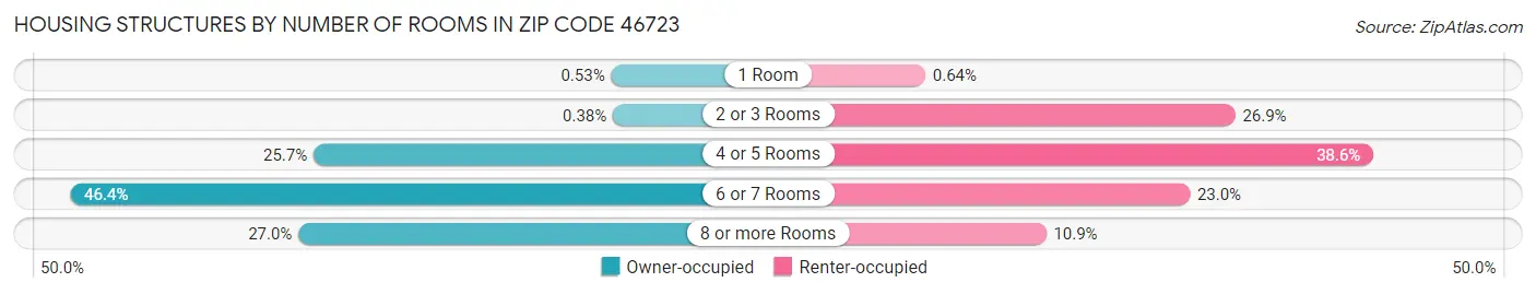 Housing Structures by Number of Rooms in Zip Code 46723
