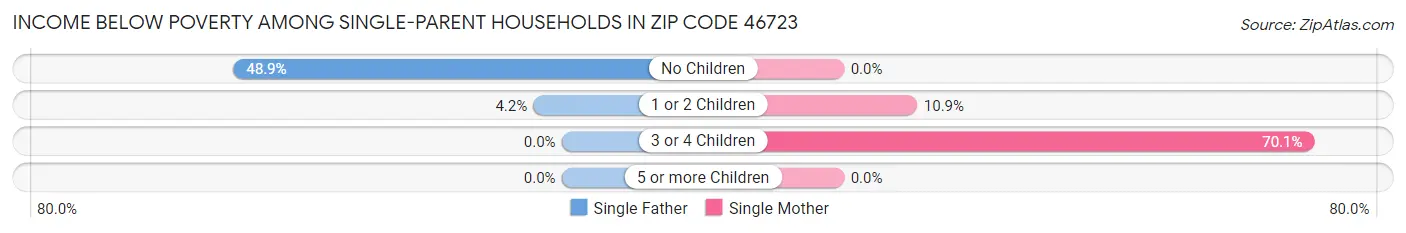 Income Below Poverty Among Single-Parent Households in Zip Code 46723