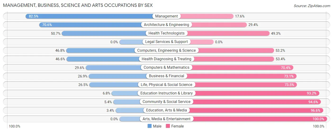 Management, Business, Science and Arts Occupations by Sex in Zip Code 46723