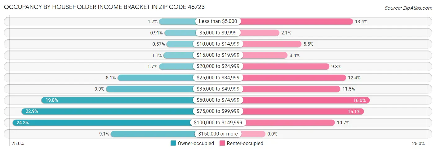 Occupancy by Householder Income Bracket in Zip Code 46723