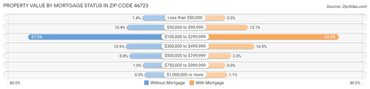 Property Value by Mortgage Status in Zip Code 46723