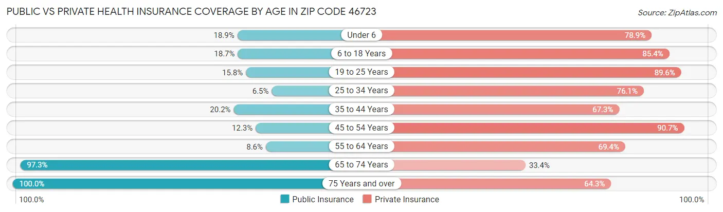 Public vs Private Health Insurance Coverage by Age in Zip Code 46723