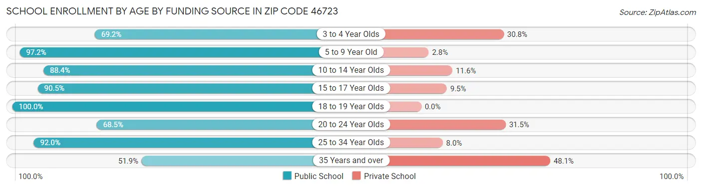 School Enrollment by Age by Funding Source in Zip Code 46723