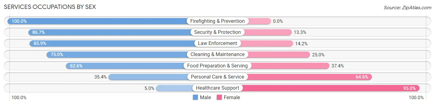 Services Occupations by Sex in Zip Code 46723
