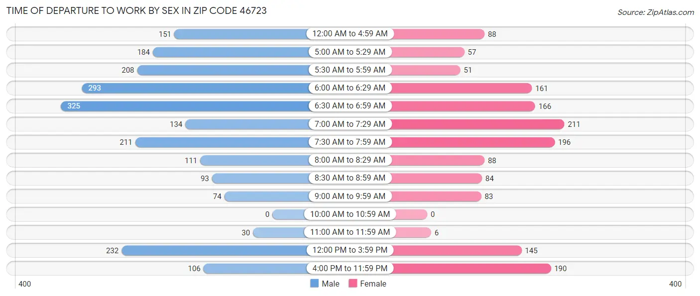 Time of Departure to Work by Sex in Zip Code 46723