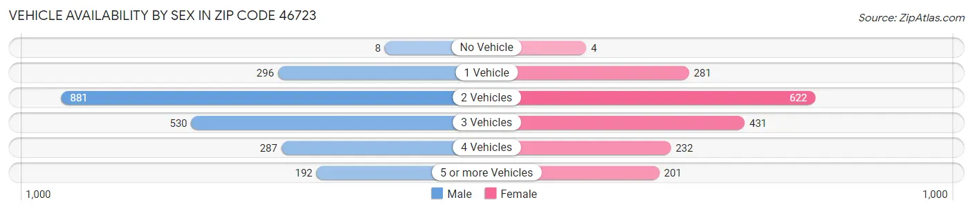 Vehicle Availability by Sex in Zip Code 46723