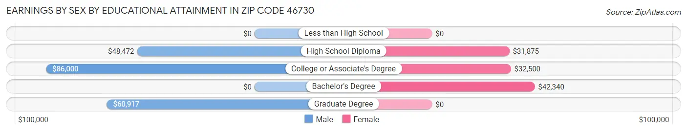Earnings by Sex by Educational Attainment in Zip Code 46730