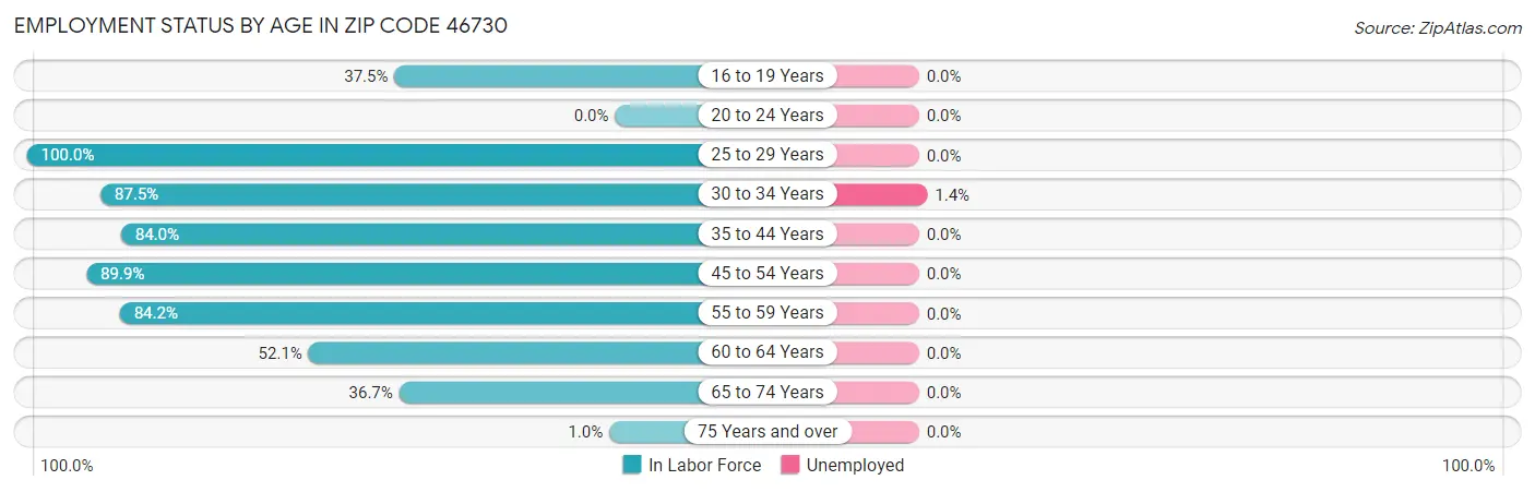 Employment Status by Age in Zip Code 46730