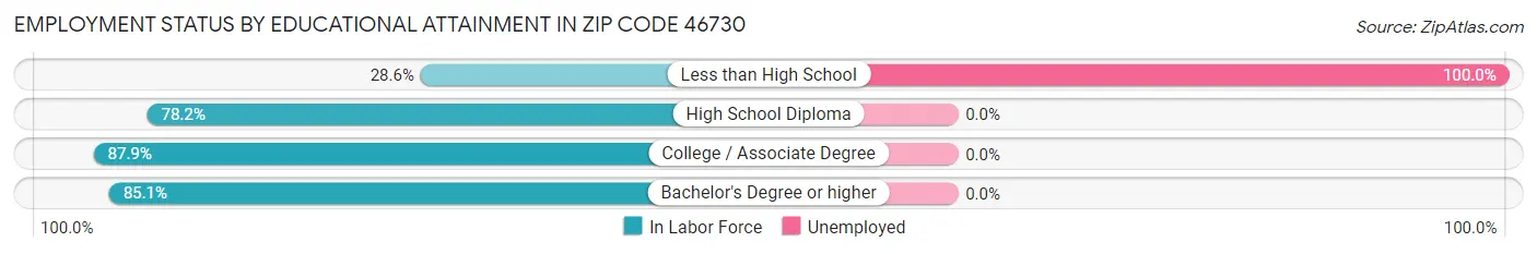 Employment Status by Educational Attainment in Zip Code 46730