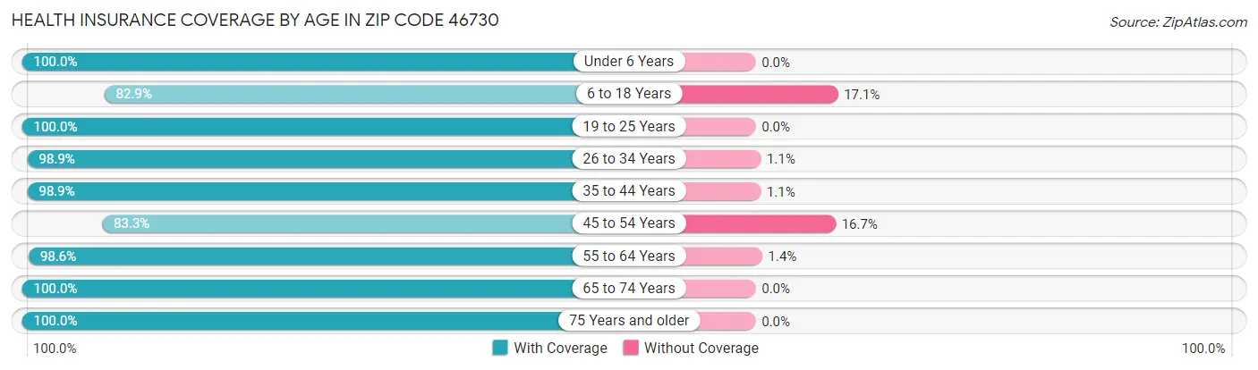 Health Insurance Coverage by Age in Zip Code 46730