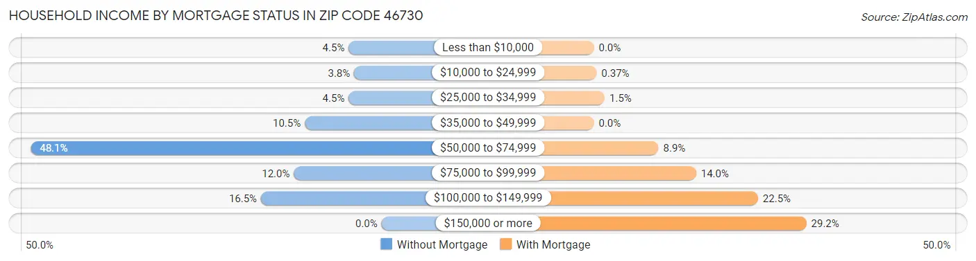 Household Income by Mortgage Status in Zip Code 46730