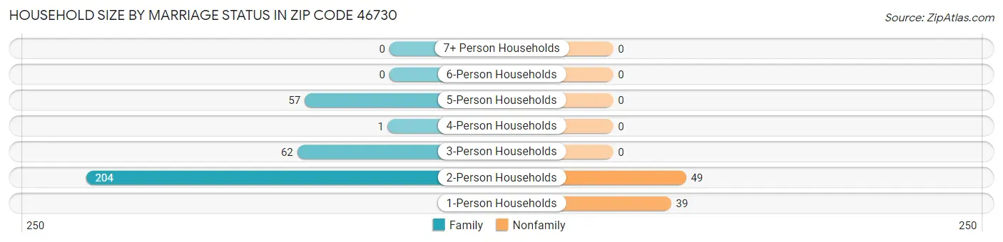 Household Size by Marriage Status in Zip Code 46730