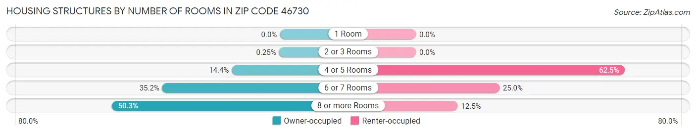 Housing Structures by Number of Rooms in Zip Code 46730