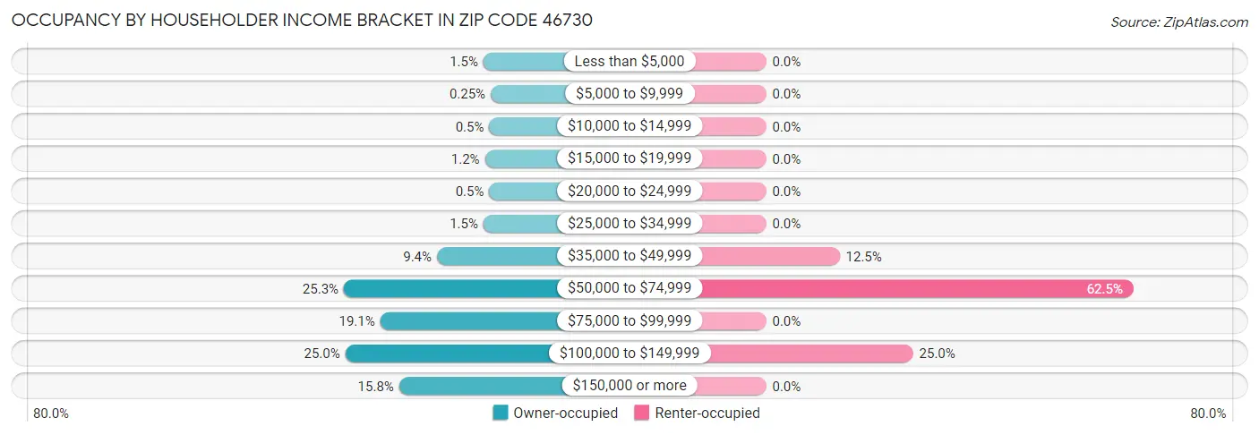Occupancy by Householder Income Bracket in Zip Code 46730