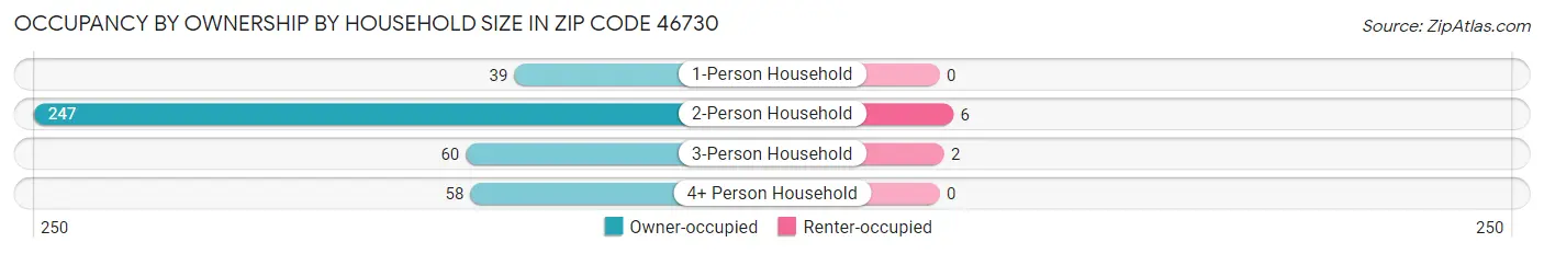 Occupancy by Ownership by Household Size in Zip Code 46730