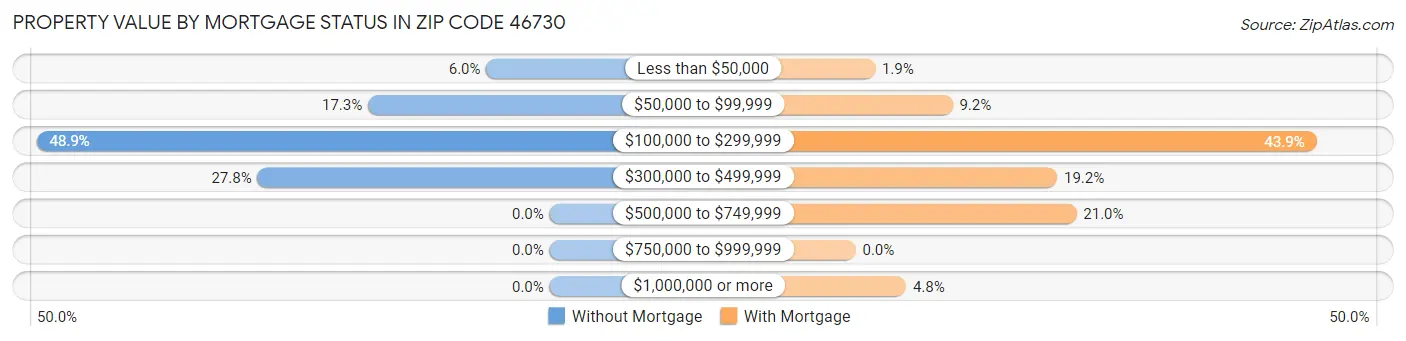 Property Value by Mortgage Status in Zip Code 46730