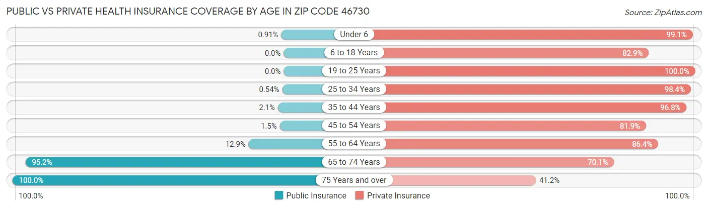 Public vs Private Health Insurance Coverage by Age in Zip Code 46730