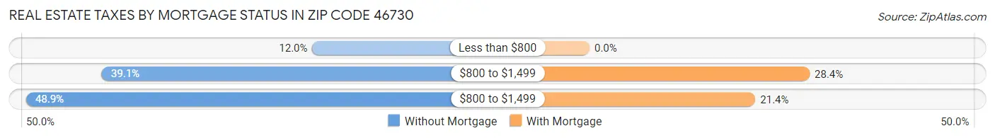 Real Estate Taxes by Mortgage Status in Zip Code 46730
