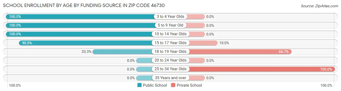 School Enrollment by Age by Funding Source in Zip Code 46730