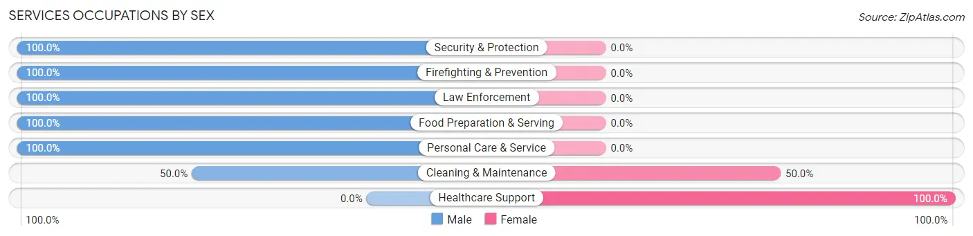 Services Occupations by Sex in Zip Code 46730