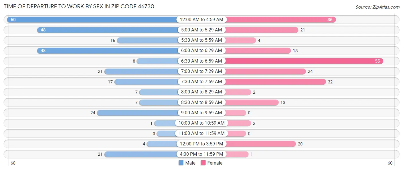 Time of Departure to Work by Sex in Zip Code 46730