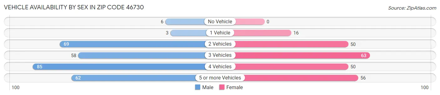 Vehicle Availability by Sex in Zip Code 46730