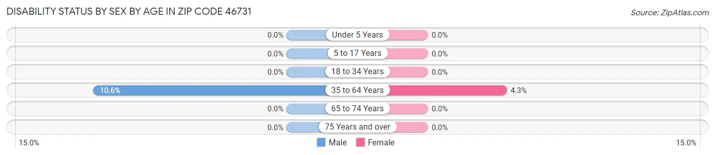 Disability Status by Sex by Age in Zip Code 46731
