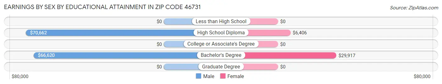 Earnings by Sex by Educational Attainment in Zip Code 46731