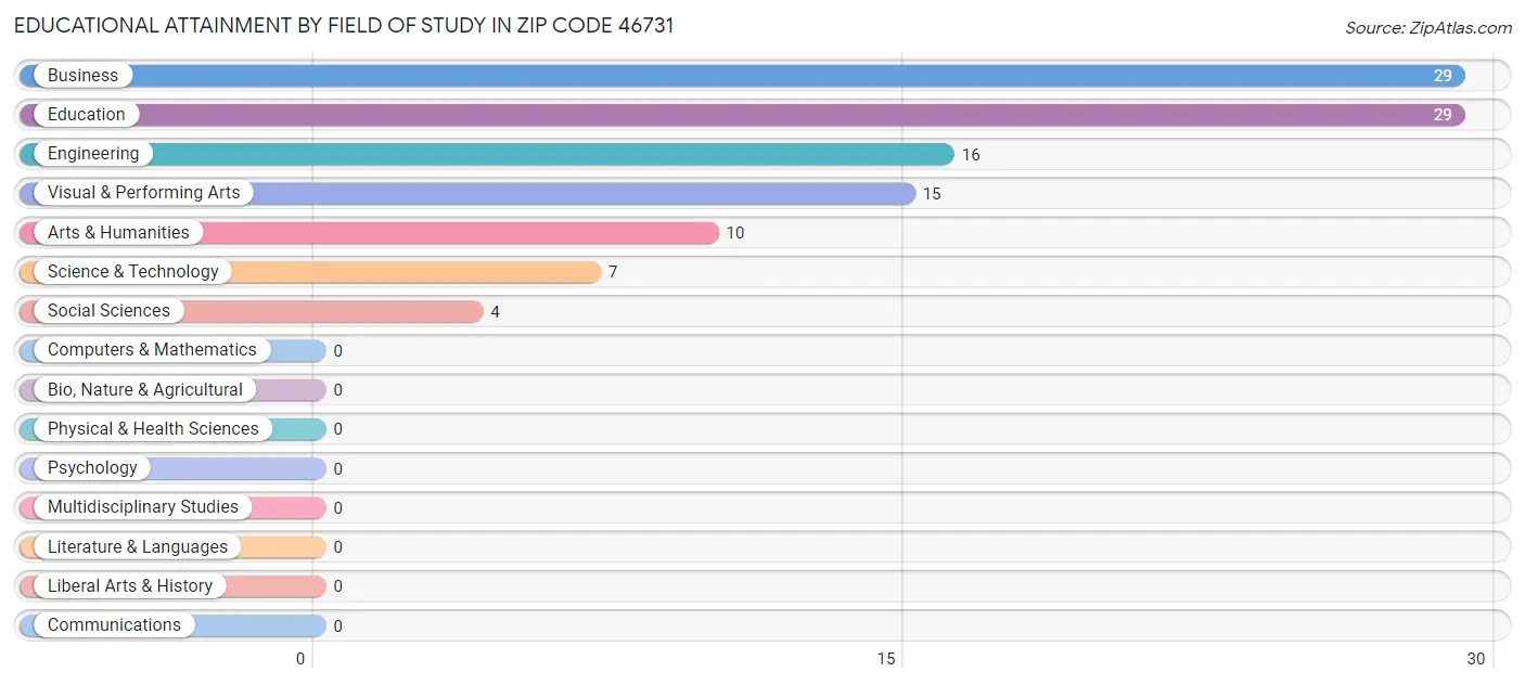 Educational Attainment by Field of Study in Zip Code 46731