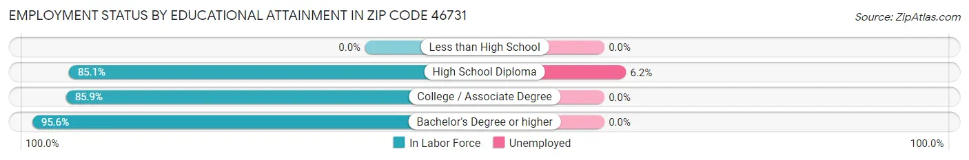 Employment Status by Educational Attainment in Zip Code 46731