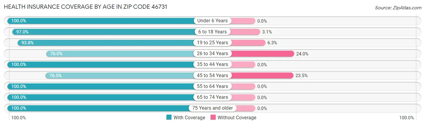 Health Insurance Coverage by Age in Zip Code 46731