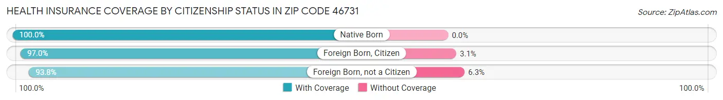 Health Insurance Coverage by Citizenship Status in Zip Code 46731