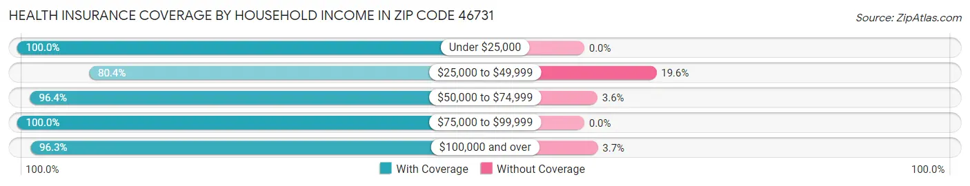 Health Insurance Coverage by Household Income in Zip Code 46731