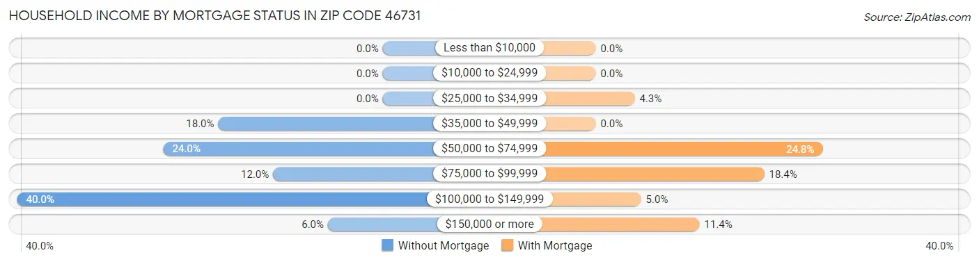 Household Income by Mortgage Status in Zip Code 46731