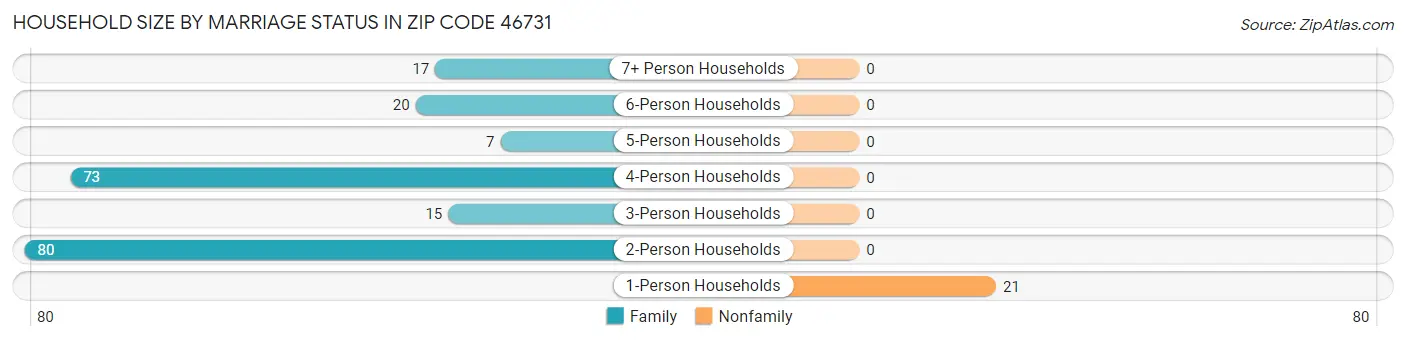 Household Size by Marriage Status in Zip Code 46731