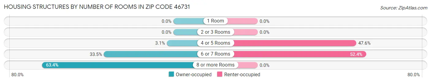 Housing Structures by Number of Rooms in Zip Code 46731