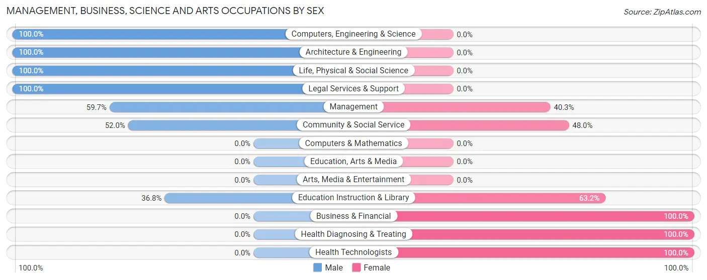 Management, Business, Science and Arts Occupations by Sex in Zip Code 46731