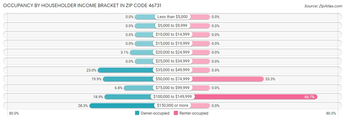Occupancy by Householder Income Bracket in Zip Code 46731